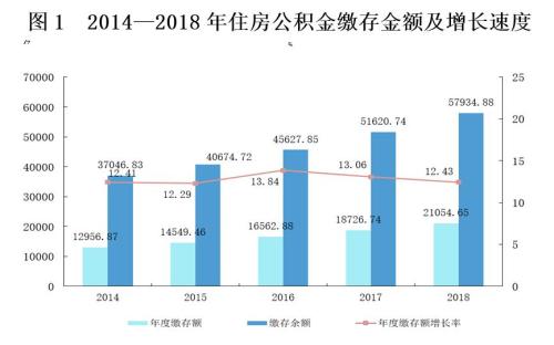 來(lái)源：住房和城鄉(xiāng)建設(shè)部、財(cái)政部、中國(guó)人民銀行聯(lián)合發(fā)布的《全國(guó)住房公積金2018年年度報(bào)告》。