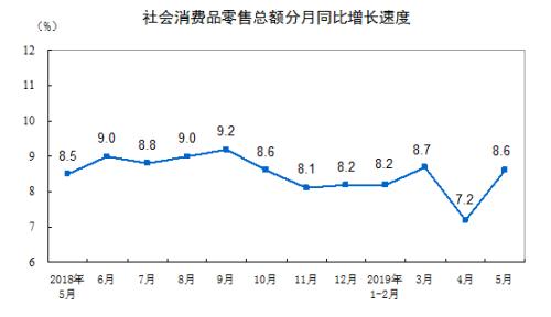 消費(fèi)增速走勢圖。來自國家統(tǒng)計局。