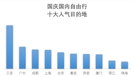 來自《2019國慶旅游趨勢預(yù)測報(bào)告》。