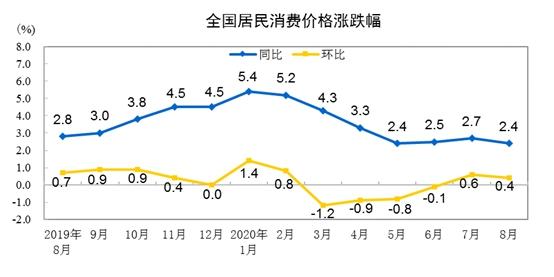 CPI同比漲幅走勢圖。來自國家統(tǒng)計局